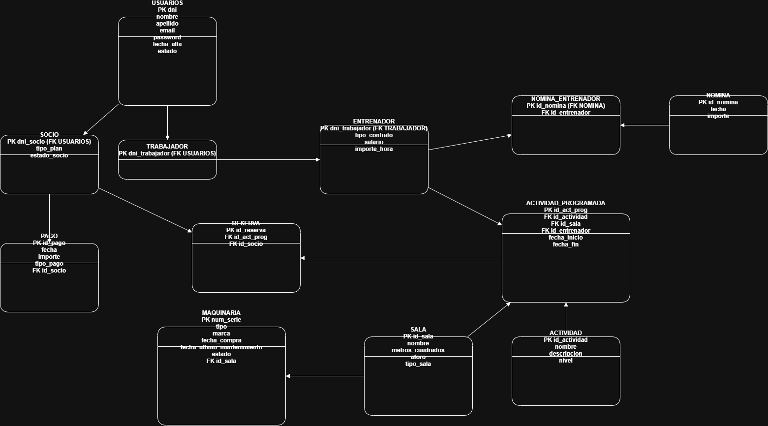 Diagrama relacional